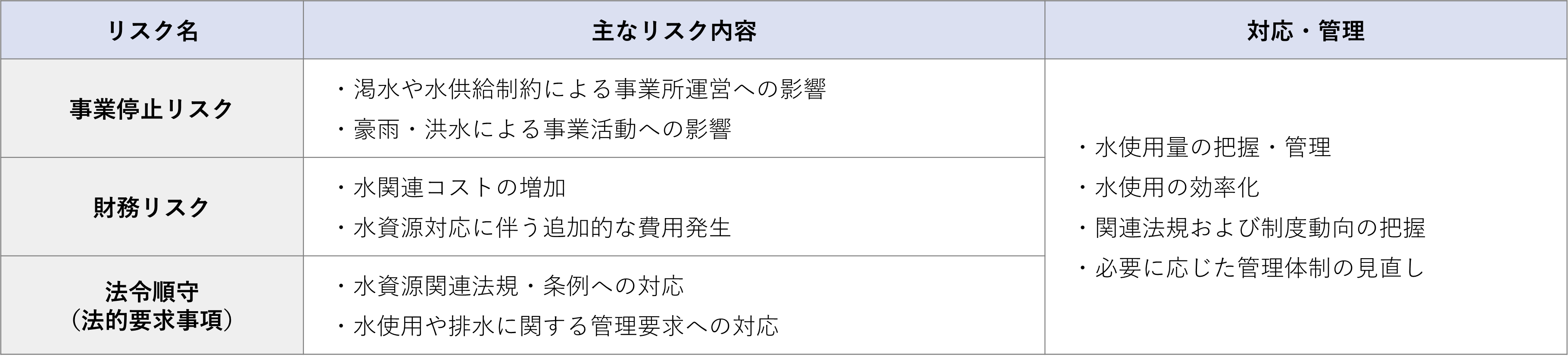 水リスクへの対応