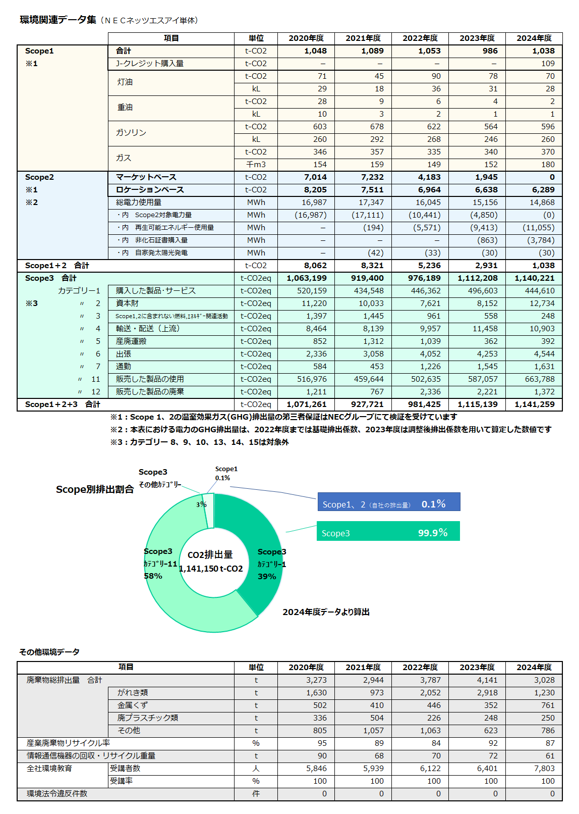 環境関連データ集