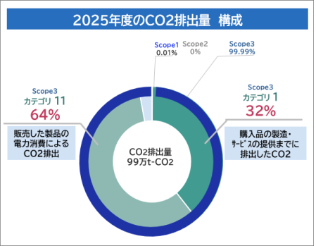 2025年度温室効果ガス排出量グラフ class=