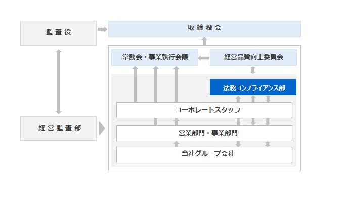 コンプライアンス推進体制