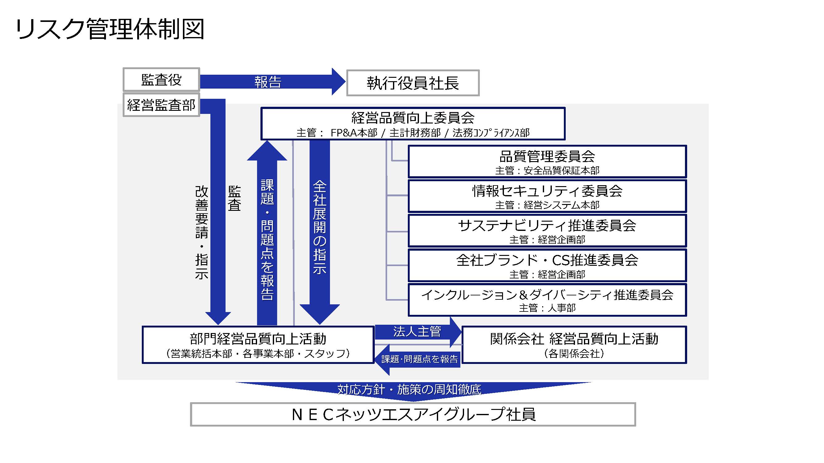 リスク管理体制