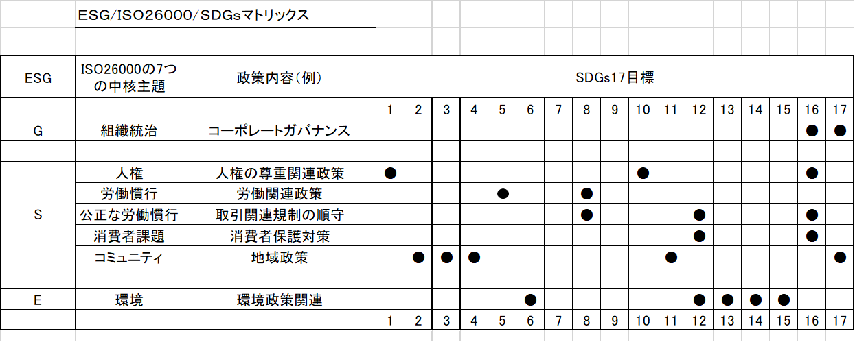 笹谷氏提供「ESG/SDGsマトリックス簡易版」