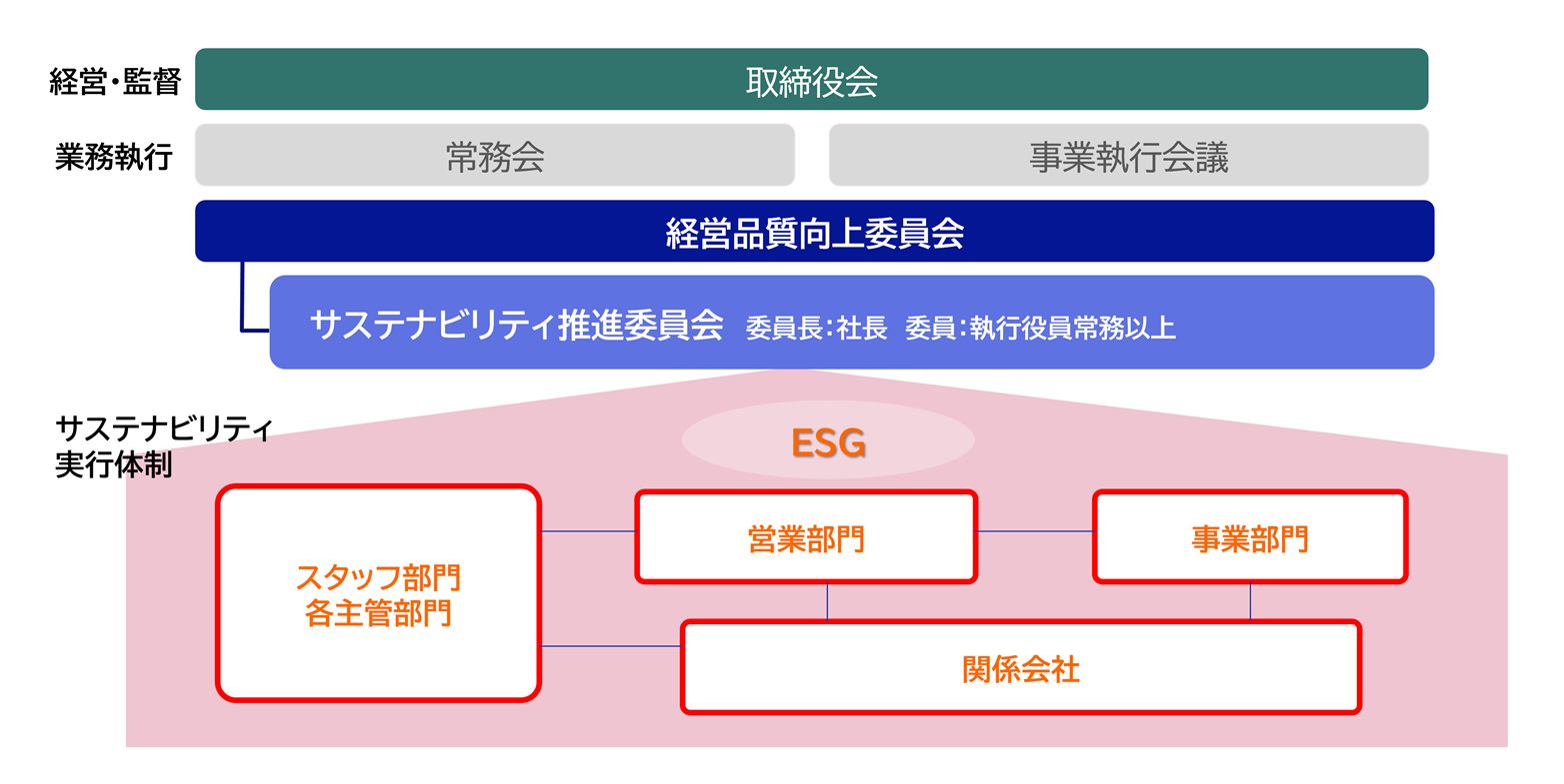 サステナビリティの推進体制