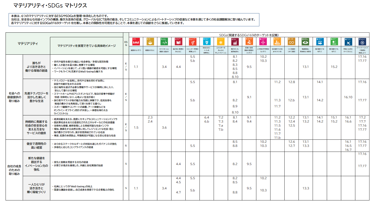 マテリアリティ・SDGsマトリクス