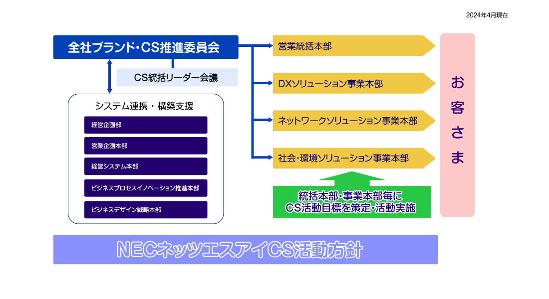 NECネッツエスアイのCS推進体制