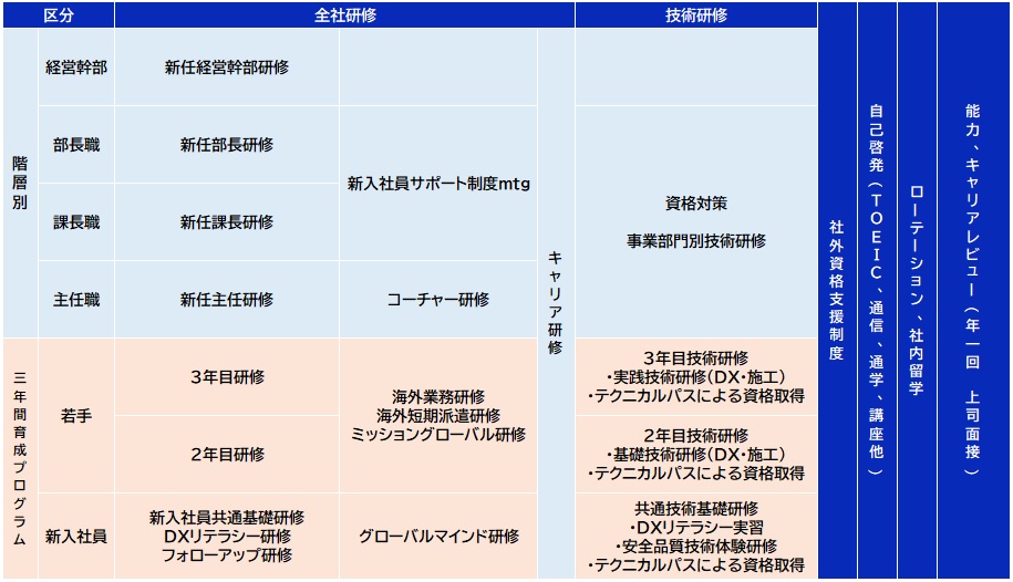 2024年度の研修体系図になります