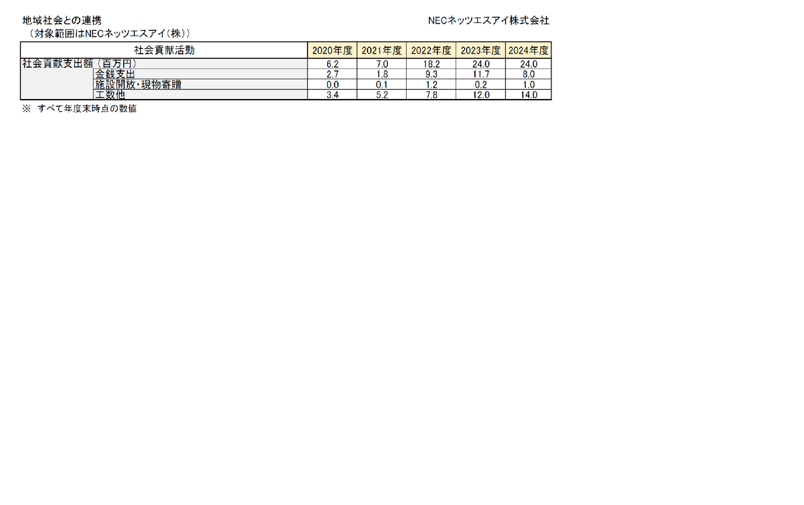 社会貢献活動データ