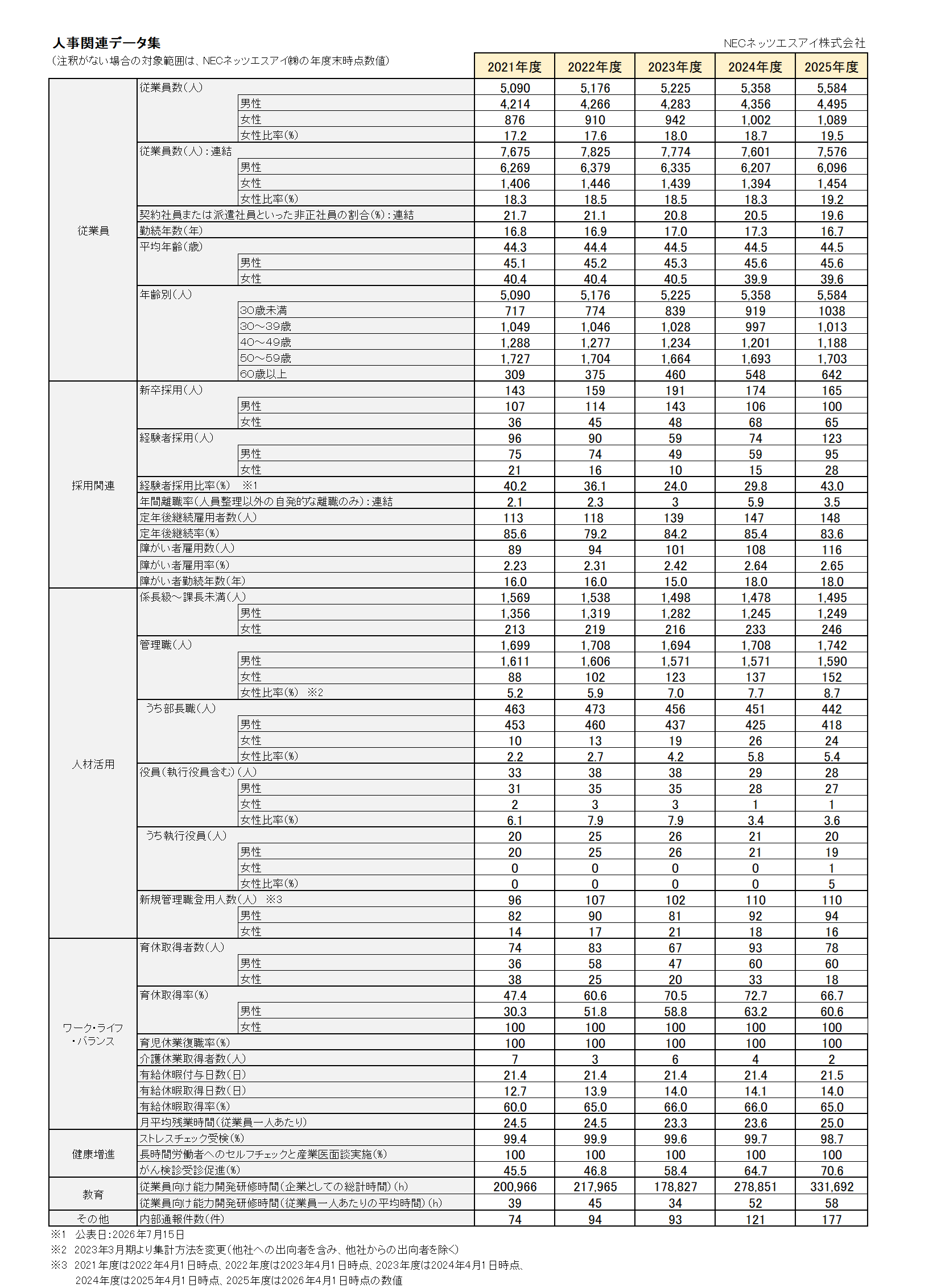 人事関連データ