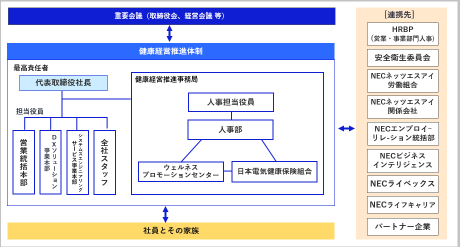 健康経営推進体制 class=