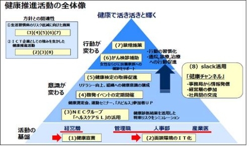 健康推進活動の全体像