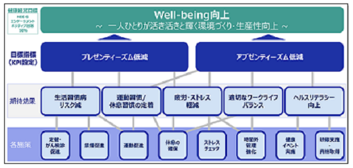 健康推進活動の戦略マップ class=