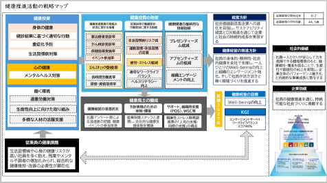 健康推進活動の戦略マップ class=