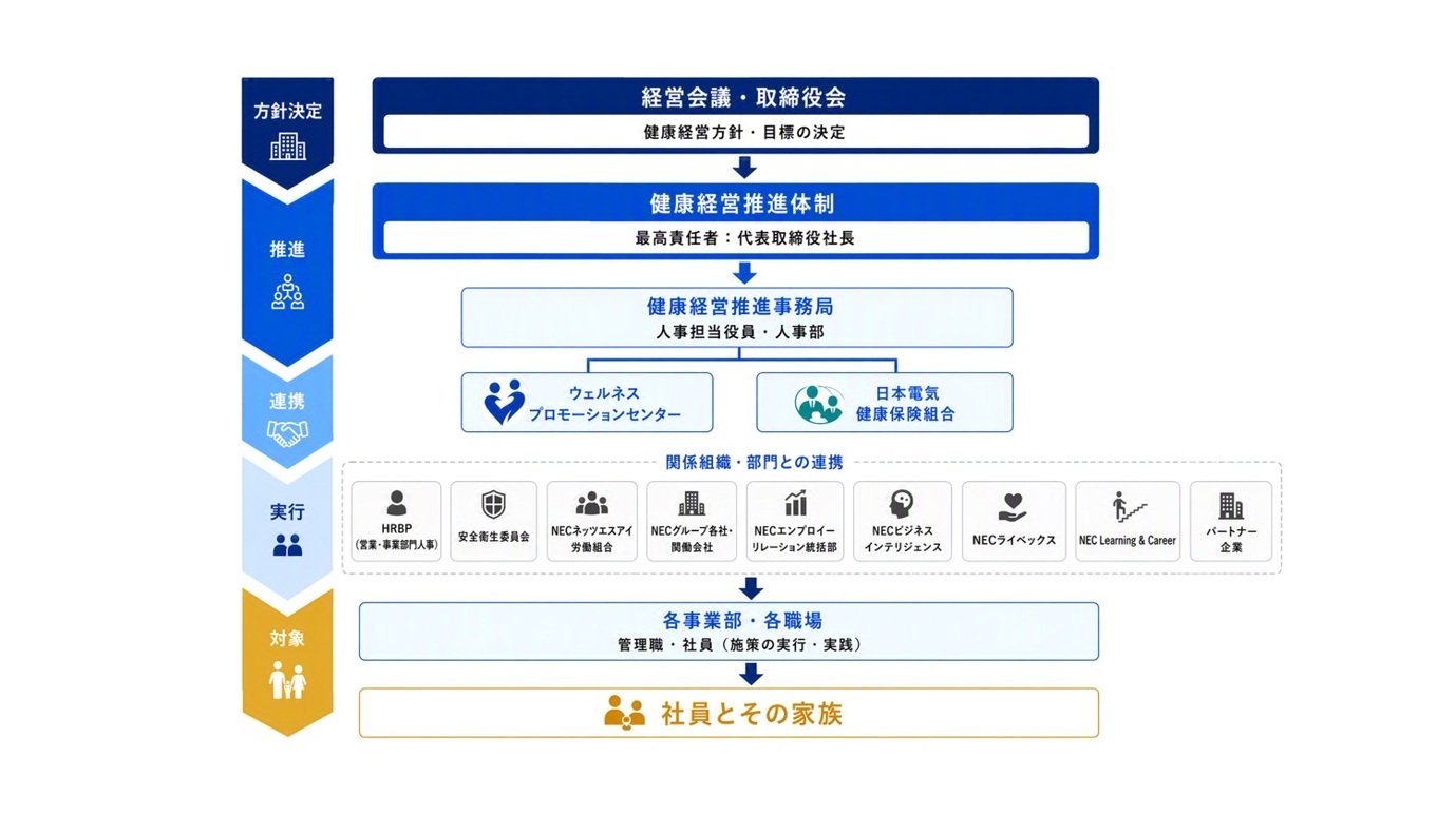 健康経営推進体制 class=
