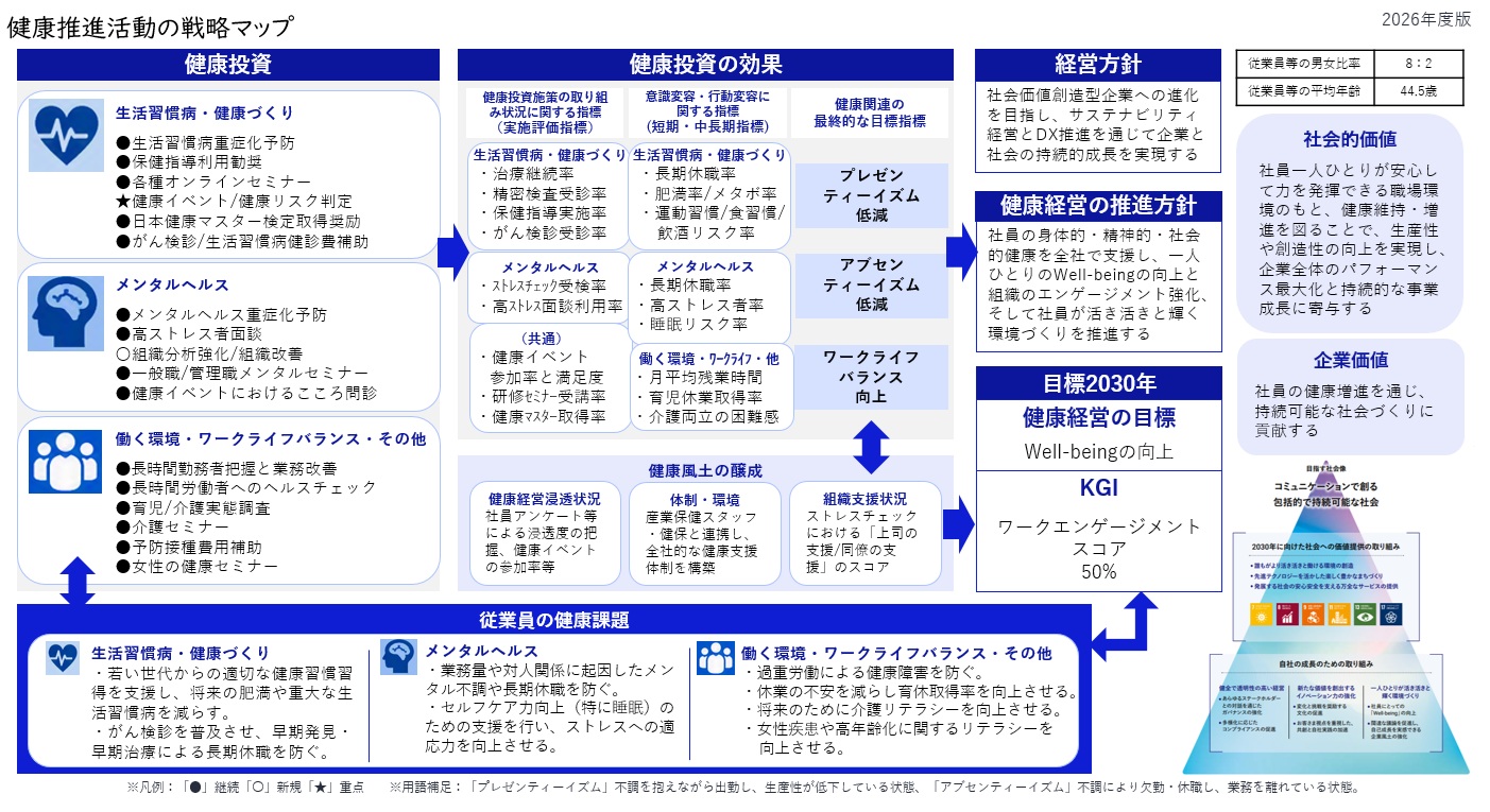 健康推進活動の戦略マップ class=